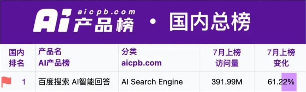 百度搜索“Ai 智能回答”登顶AI产品榜7月国内总榜单