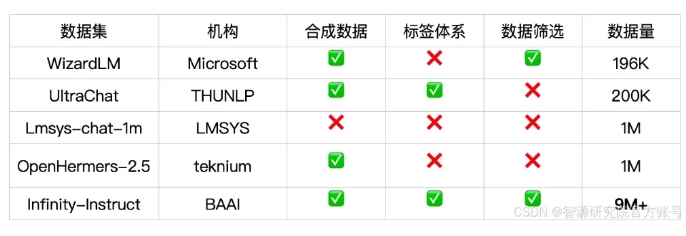 智源推出千万级指令微调数据集Infinity-Instruct