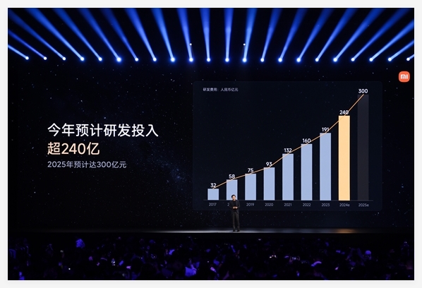 雷军：2025年小米研发投入预计达300亿元 未来五年将达1050亿元