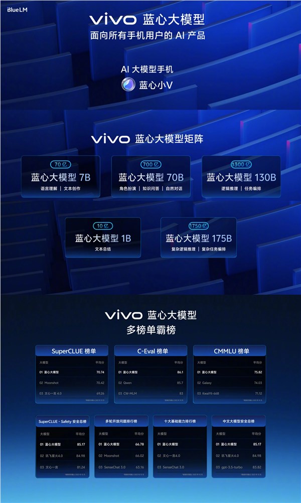 vivo全新蓝心大模型下月发布 涵盖多模态、端侧等多个领域