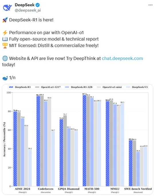 ​国产开源大模型 DeepSeek R1 发布，性能超越o1模型、成本降90%