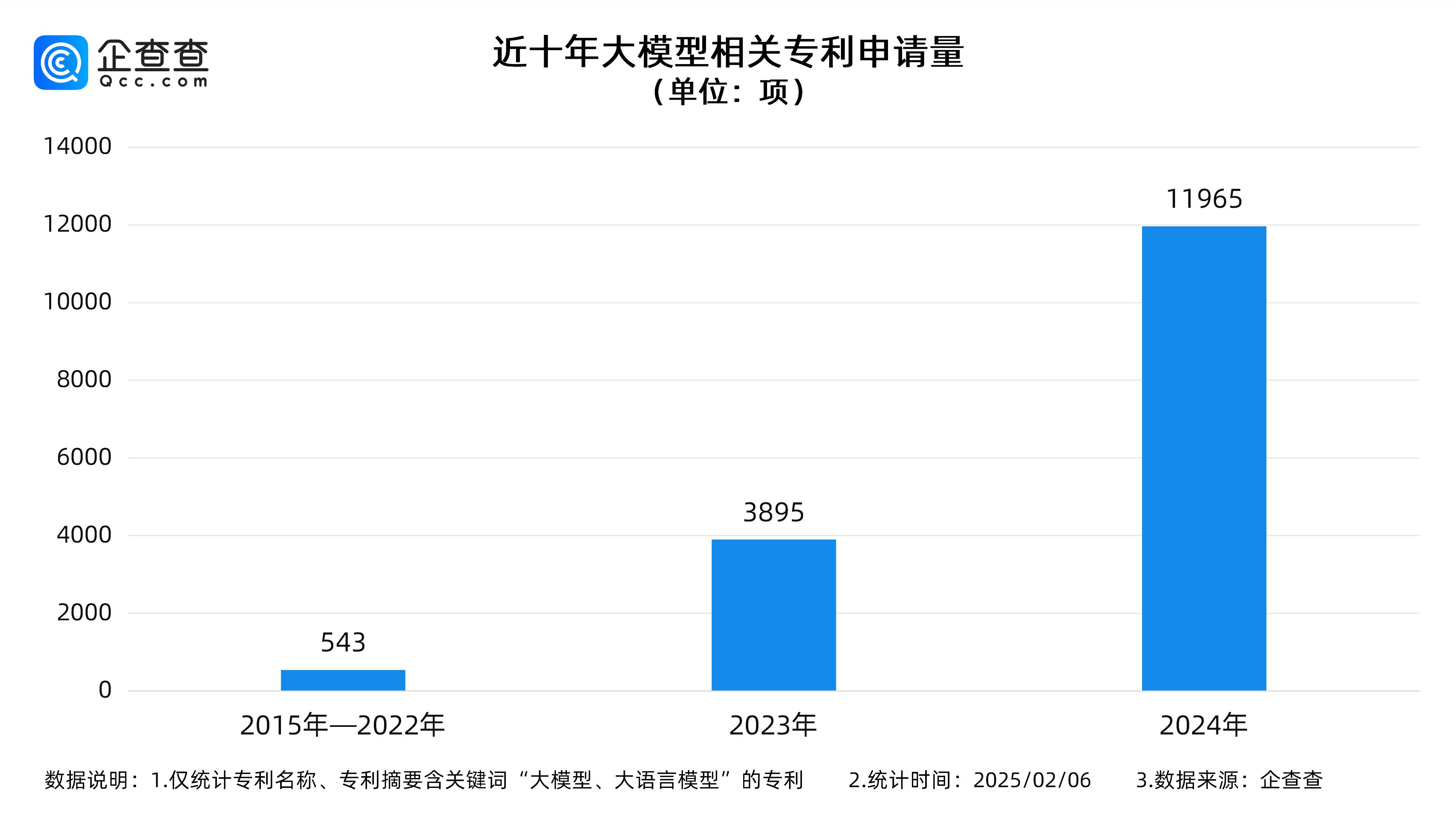 国产大模型DeepSeek爆火，崛起背后大模型专利申请激增