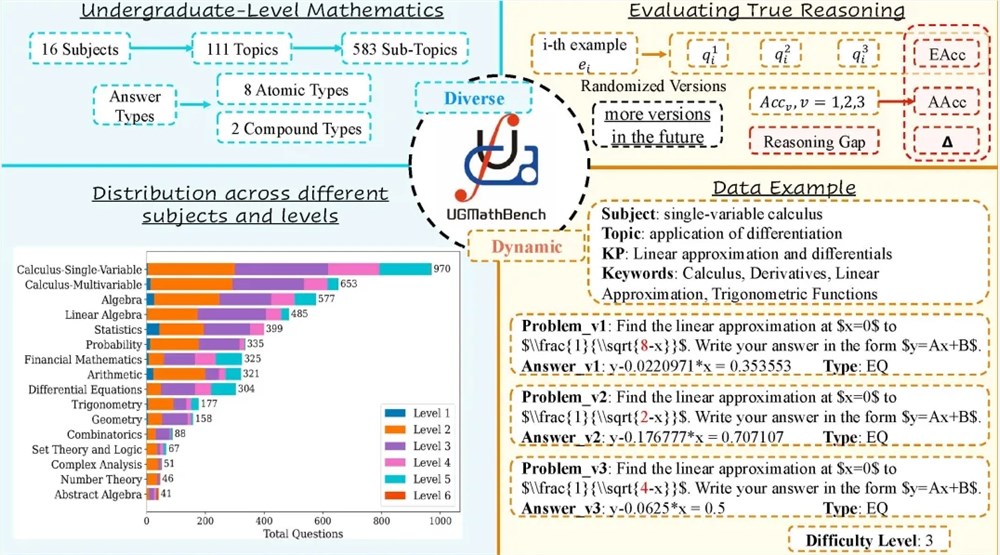 UGMathBench动态基准测试数据集发布 可评估语言模型数学推理能力
