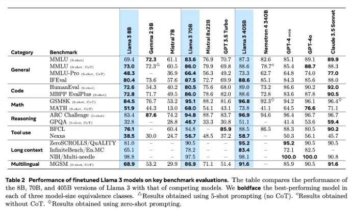 Llama 4启动训练  Meta科学家揭秘Llama 3.1训练背后的故事