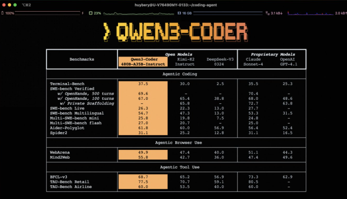 阿里新推出 Qwen3-Coder：开源 AI 编程模型助力开发者高效编程！