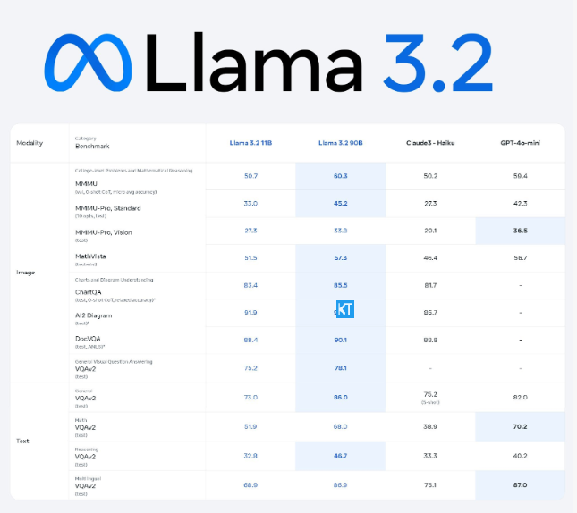 猛了！Meta震撼发布Llama3.2 视觉方面吊打所有闭源模型？