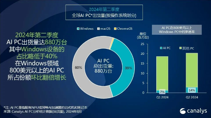 2024年第二季度:AI PC 出货量激增，全球占比达14%