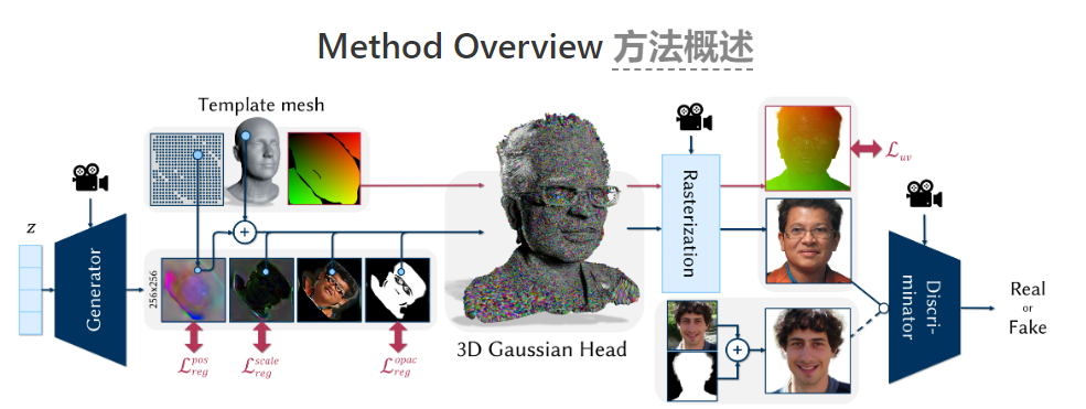 ​颠覆3D建模！GGHead ：实现超高速高质量、角色一致3D头部生成