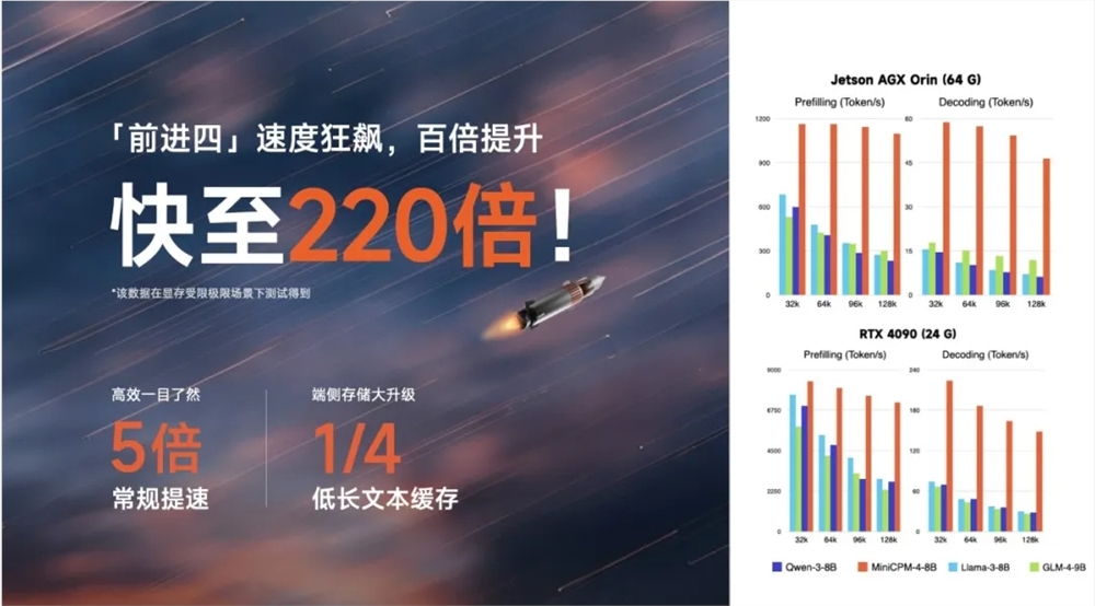 面壁智能推出MiniCPM 4.0端侧大模型 可实现220倍速度提升