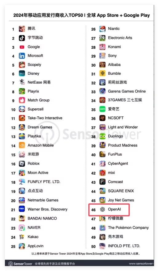 ​2024 年全球移动发行商收入榜单发布OpenAI 首次上榜