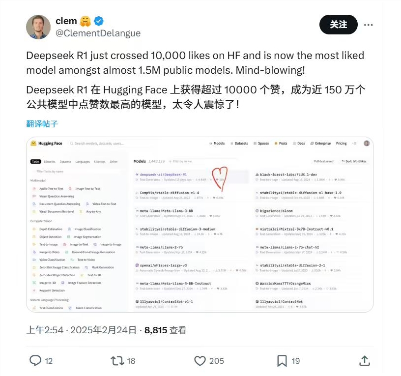 DeepSeek-R1 登顶 Hugging Face：以10000 赞力压 150 万个模型
