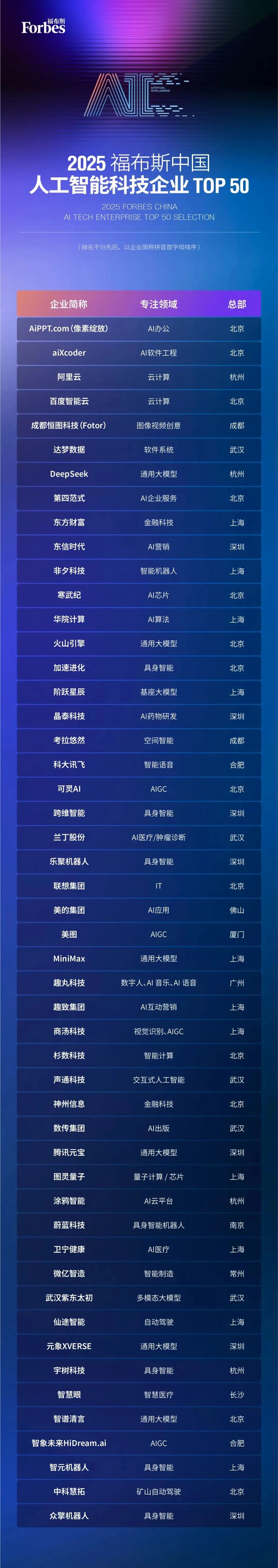 AI 突围！阿里云与 DeepSeek 脱颖而出，福布斯发布中国人工智能企业 TOP 50 榜单