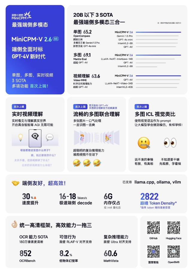 面壁智能开源 MiniCPM-V 2.6  端侧AI多模态能力对标GPT-4V 
