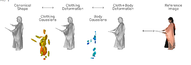 DressRecon:输入视频就能构建出还原服装细节的3D模型