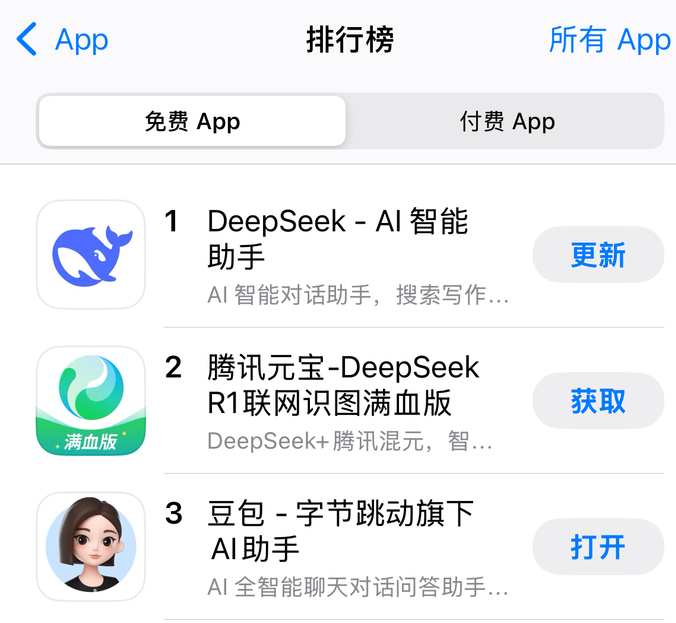 腾讯元宝超越豆包登上苹果中国区APP免费榜第二 DeepSeek稳坐第一