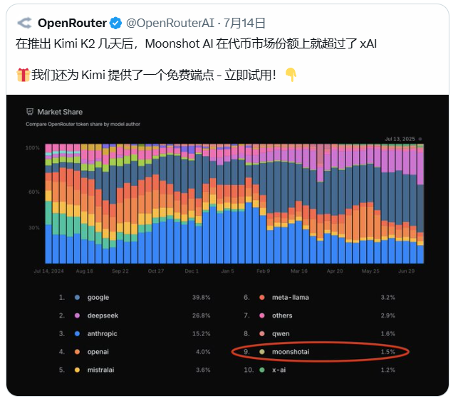 Kimi K2 在 OpenRouter 的市场份额超过了 XAI