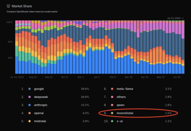 Kimi K2席卷全球！开源AI霸榜OpenRouter，市场份额超过XAI