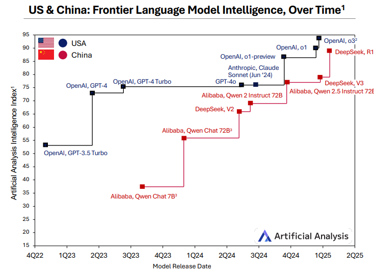 中国2025一季度人工智能现状分析：摆脱“学生”标签，从追赶者到竞争者