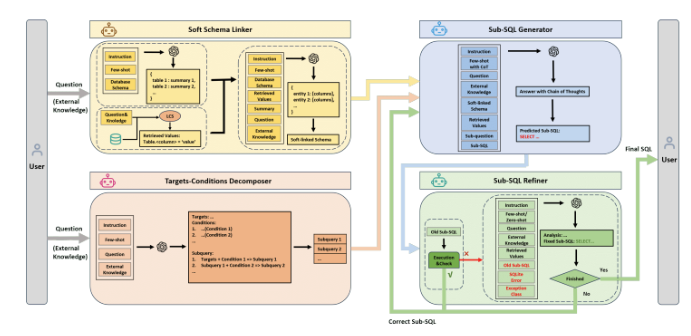 MAG-SQL：利用多智能体生成方法提升文本到SQL转换精度至 61%