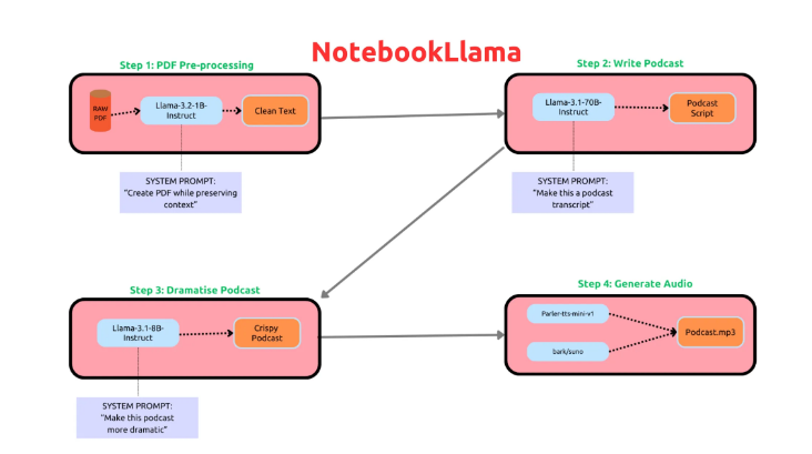 Meta推出AI播客生成工具NotebookLlama
