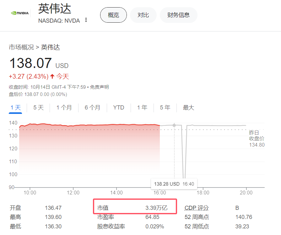 ​Nvidia股价再创历史新高，市值逼近3.4万亿美元