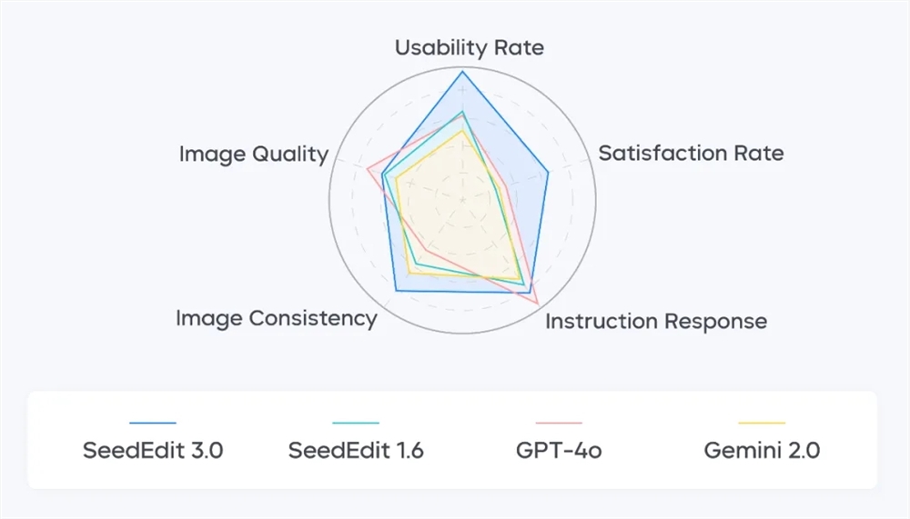 字节跳动发布图像编辑模型SeedEdit 3.0 细节保持能力进一步提升