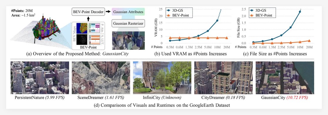 颠覆城市建模！AI生成3D城市模型GaussianCity，生成速度提升 60 倍！