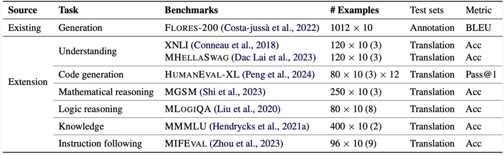 通义千问联合魔搭社区开源测试集P-MMEval：可评测模型多语言能力