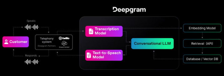 Deepgram推出实时智能对话API，颠覆人机交互体验
