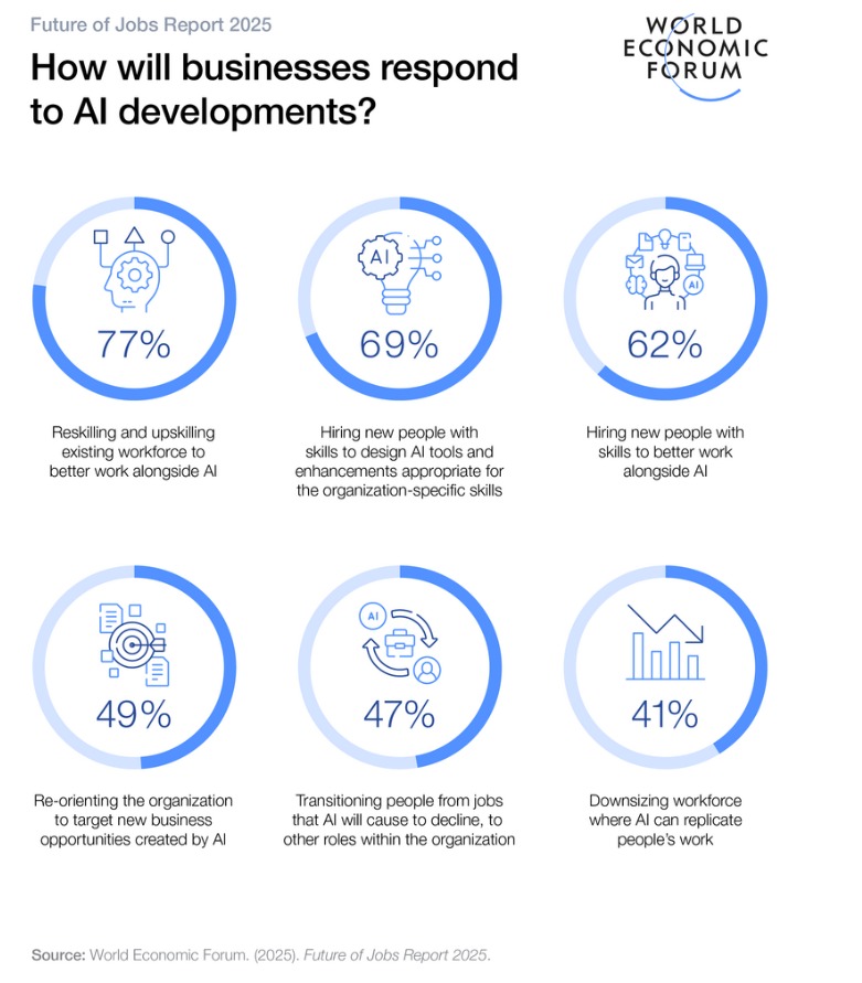 WEF 研究发现企业优先考虑人工智能培训而不是裁员