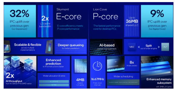 英特尔推出全新 Core Ultra 200S 系列处理器，AI PC 新时代开启！
