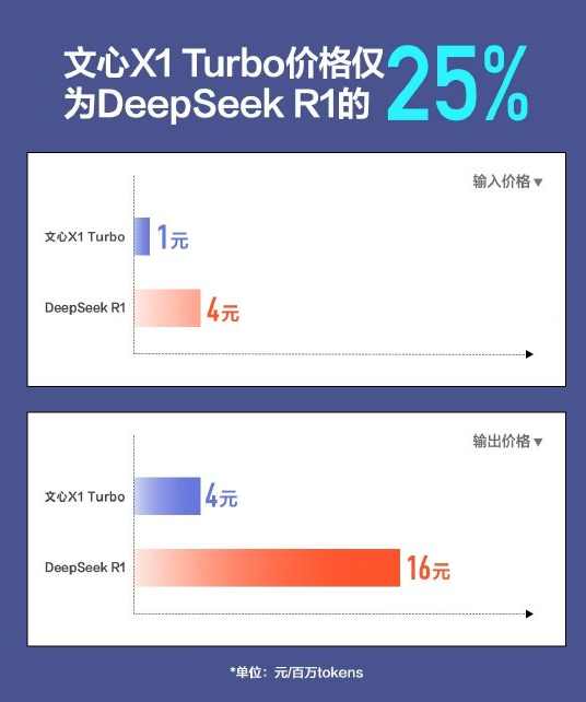 李彦宏发布文心大模型双星:X1Turbo 直指 DeepSeek，4.5Turbo 超越 GPT-4o