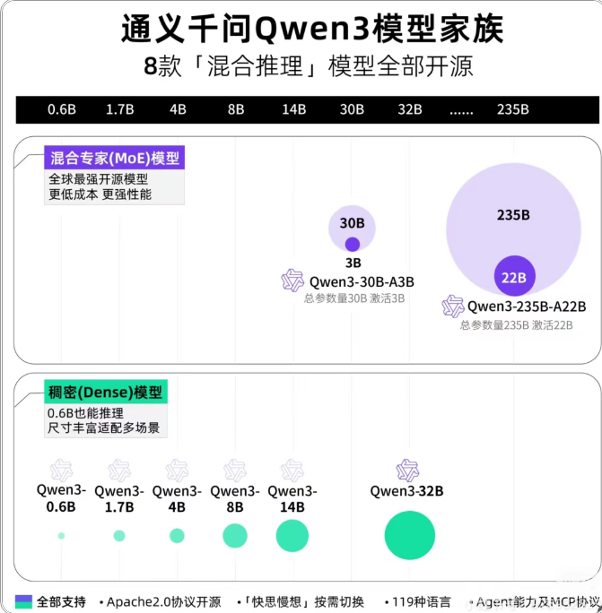 性能与效率的双赢:Qwen3横空出世，MoE架构大幅降低部署成本