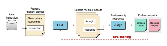 Meta AI 的新玩意儿：让 AI 学会 “先思考，后回答”！