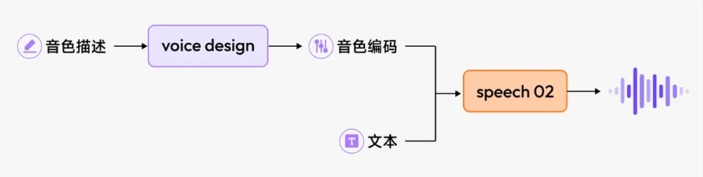 MiniMax发布Voice Design音色设计功能 可自定义无限组合