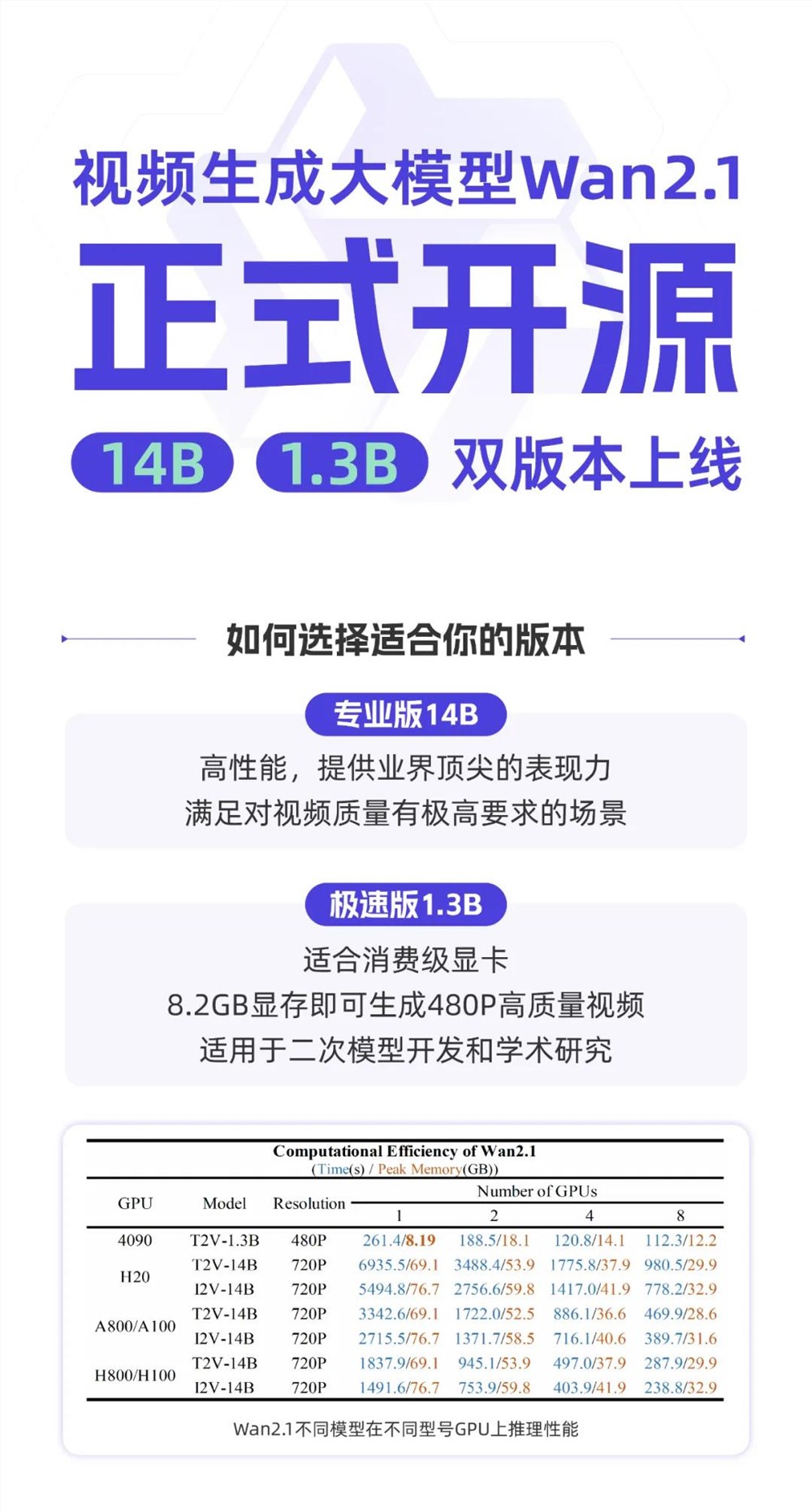 阿里全面开源文生视频模型万相2.1：14B和1.3B双版本上线