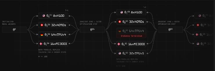 OpenDiLoCo：分布式AI训练的开源解决方案，低通信成本，全球覆盖！