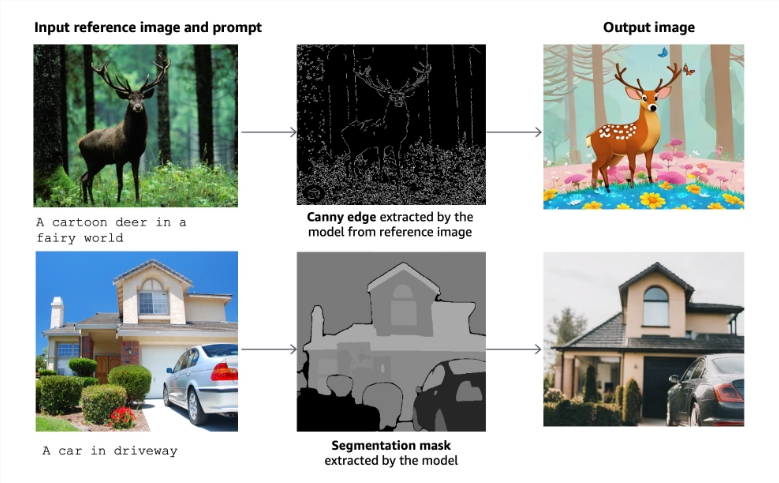 亚马逊升级AI图像生成器Titan Image Generator v2，支持参考图像来“引导” 生成作品