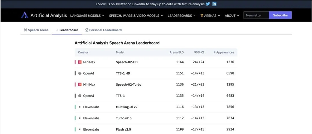 MiniMax Speech-02碾压OpenAI与ElevenLabs，登顶全球TTS榜首