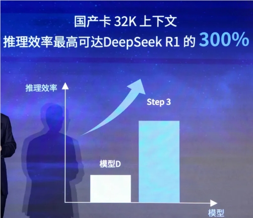 ​阶跃星辰推出全新基础大模型 Step 3，参数量高达321B
