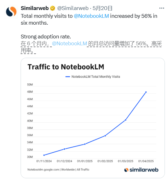 数据：在 6 个月内，NotebookLM  的月总访问量增加了 56%