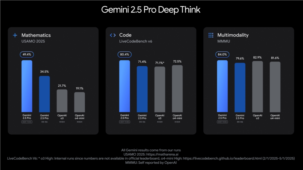 谷歌Gemini 2.5 Pro Deep Think发布：并行推理重塑AI复杂问题解决  