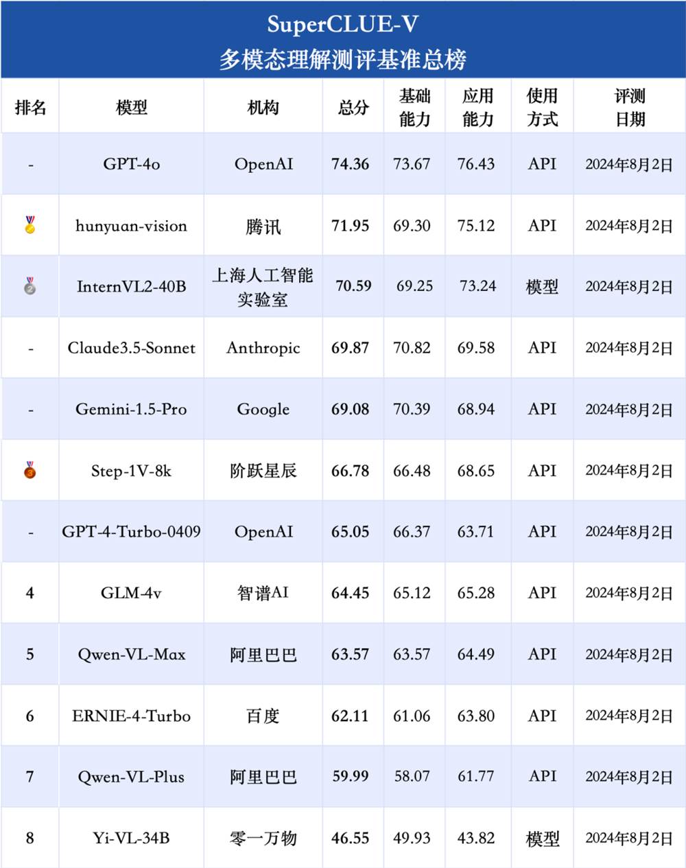 腾讯混元领跑多模态AI：全方位领先GPT-4/Claude-3.5等