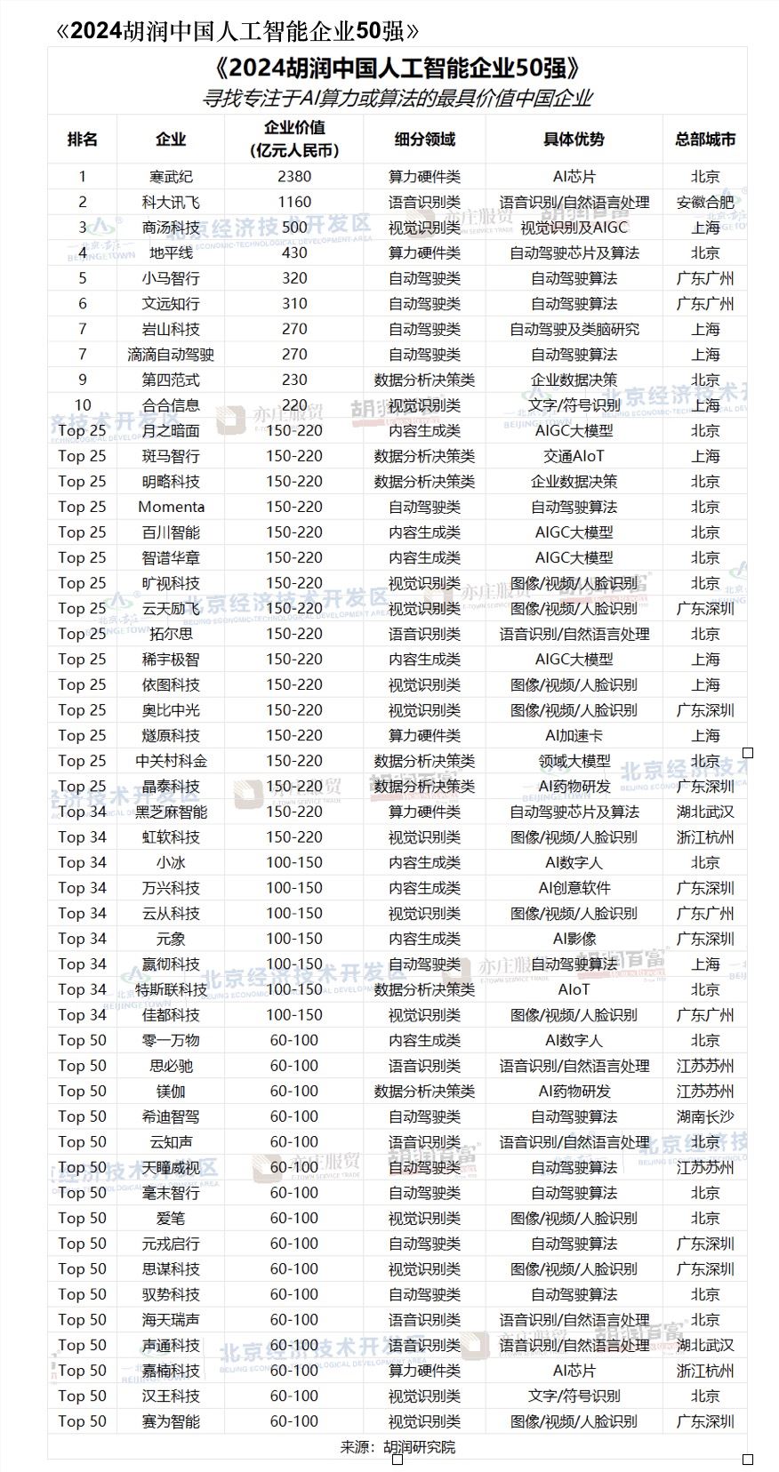 2024胡润中国人工智能企业50强榜单：科大讯飞第二、商汤科技第三