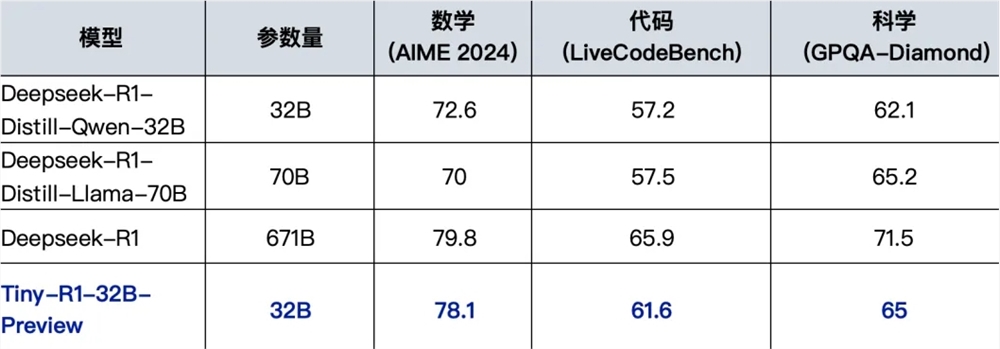 360智脑发布Tiny-R1-32B：5%参数逼近Deepseek-R1满血性能