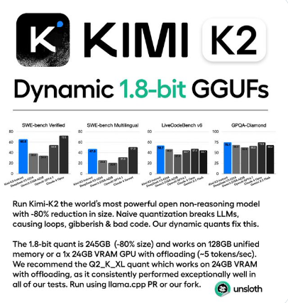 Unsloth AI发布1.8bit量化Kimi K2模型，显著降低部署成本