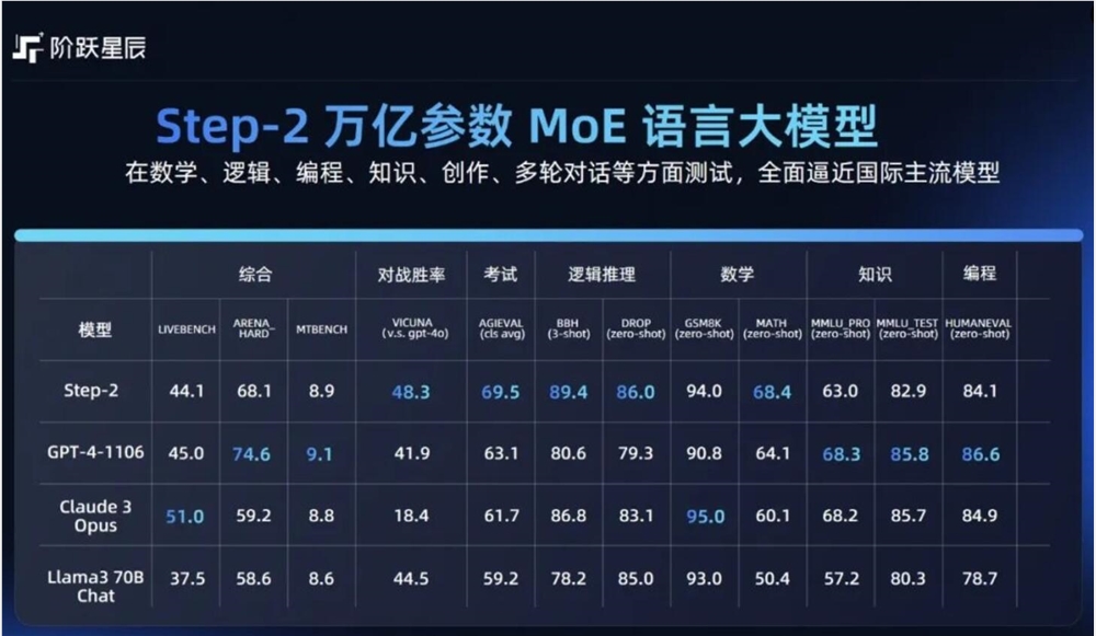 阶跃星辰发布Step-2等三个模型 主打多模态能力