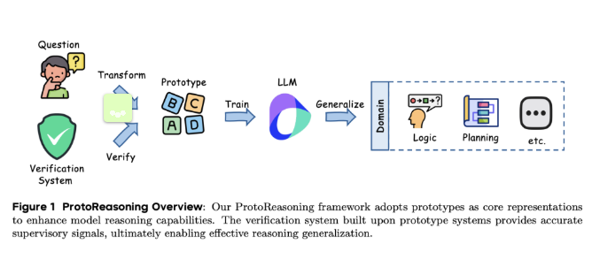 字节跳动推出 ProtoReasoning 框架：提升大语言模型的逻辑推理能力