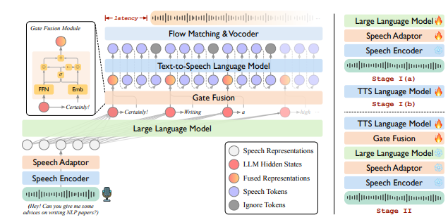 实时口语聊天大模型 LLaMA-Omni 2 来了，能让你的 AI 聊天体验起飞！