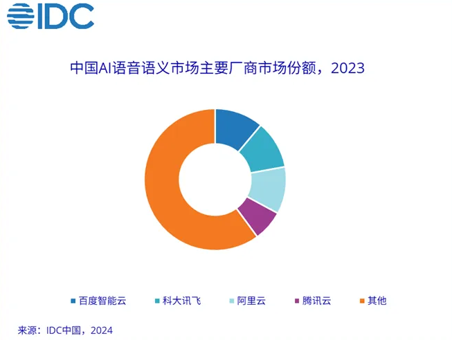 2023年中国 AI 软件市场模达377.4亿元  百度智能云跻身AI语音语义市场第一
